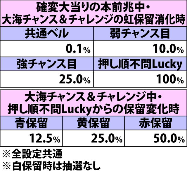 5.4.1 状況別・虹保留ストック当選率
