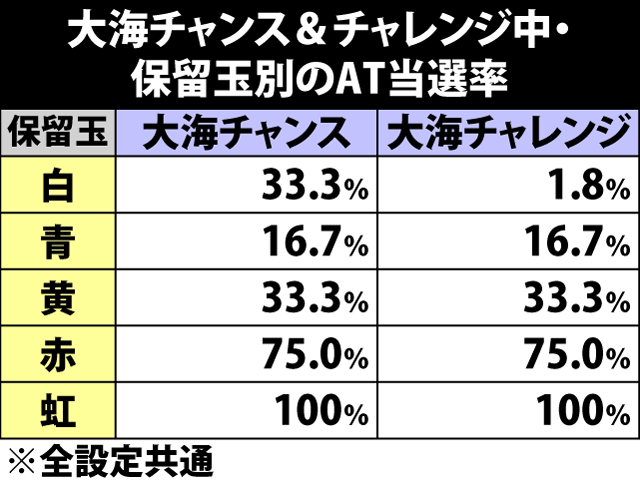 5.5.1 大海チャンス&チャレンジ中・保留玉別のAT当選率