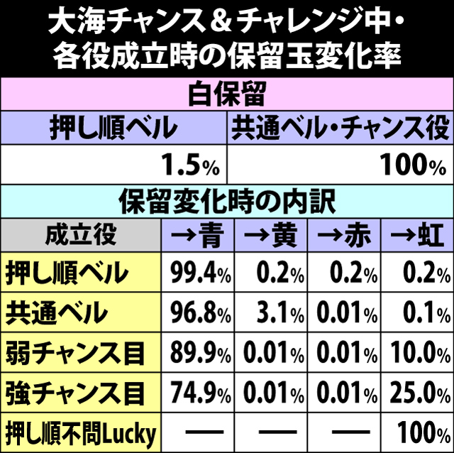 5.6.1 大海チャンス&チャレンジ中・各役成立時の保留玉変化率