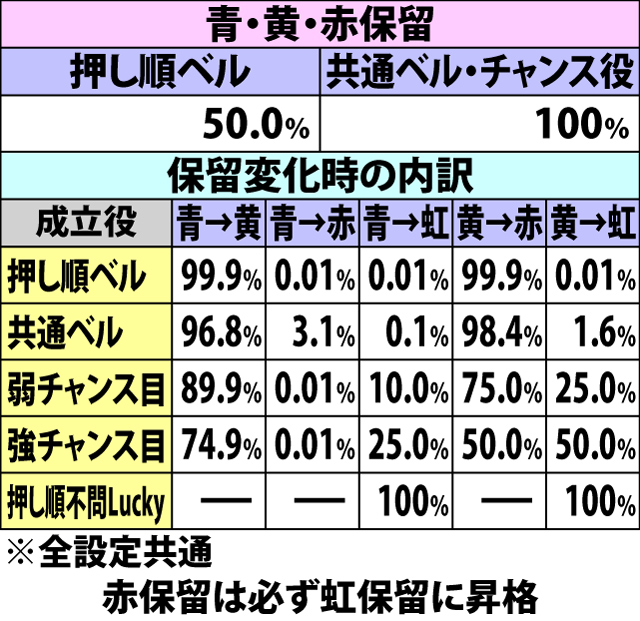 5.6.1 大海チャンス&チャレンジ中・各役成立時の保留玉変化率