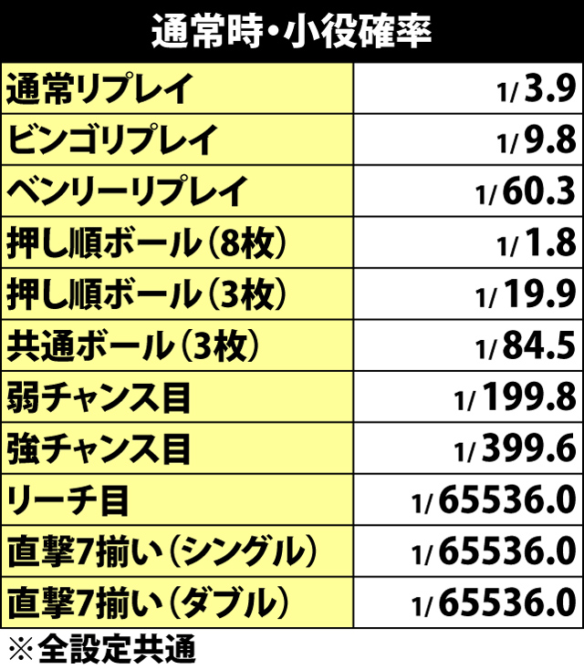 4.3.1 通常時・小役確率