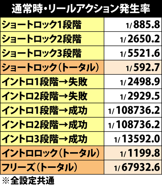 4.4.1 通常時・リールアクション発生率