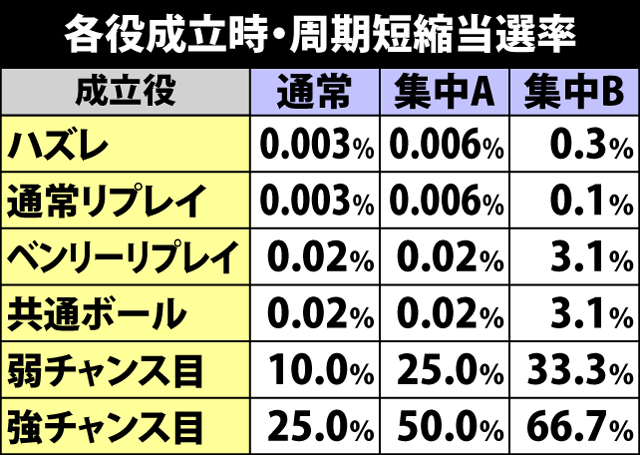 4.5.1 各役成立時・周期短縮当選率