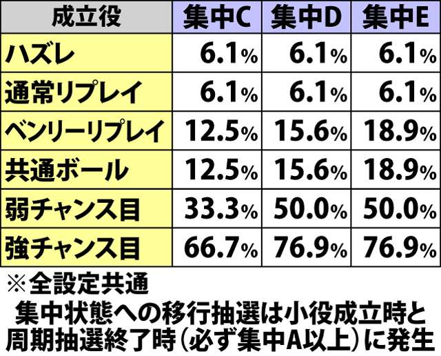 4.5.1 各役成立時・周期短縮当選率