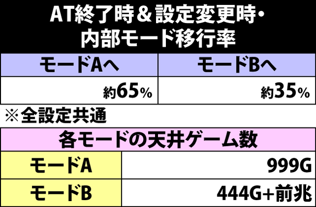 4.7.1 通常時・内部モード移行率&天井ゲーム数