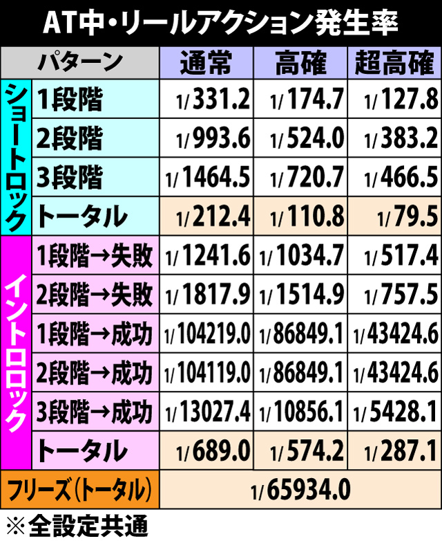 5.7.1 AT中・リールアクション発生率