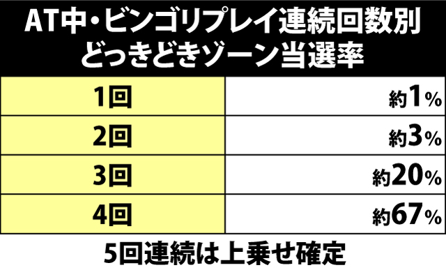 5.8.1 AT中・ビンゴリプレイ連続回数別のどっきどきゾーン当選率