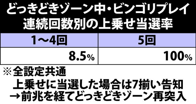 5.9.1 どっきどきゾーン中・ビンゴリプレイ連続回数別の上乗せ当選率