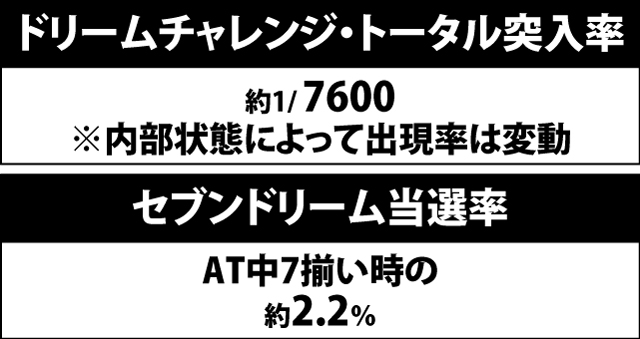 5.10.1 ドリームチャレンジ&セブンドリーム突入率