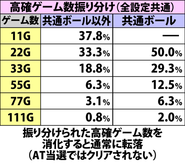 4.1.1 各役成立時・高確移行率&ゲーム数振り分け