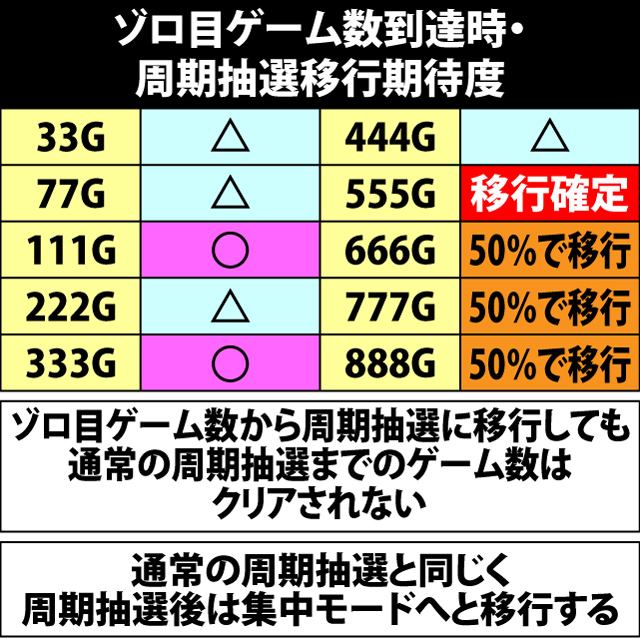 4.2.1 ゾロ目ゲーム数到達時・周期抽選移行期待度