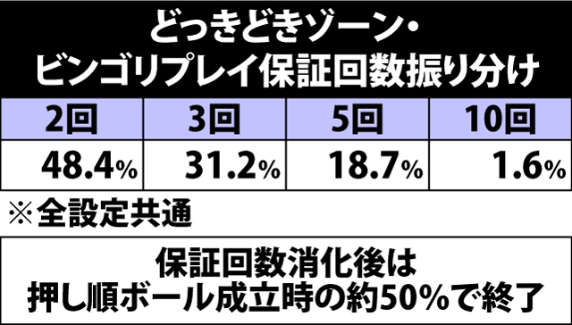5.1.1 どっきどきゾーン・ビンゴリプレイ保証回数振り分け