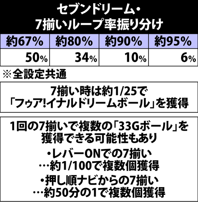5.3.1 セブンドリーム・7揃いループ率振り分け