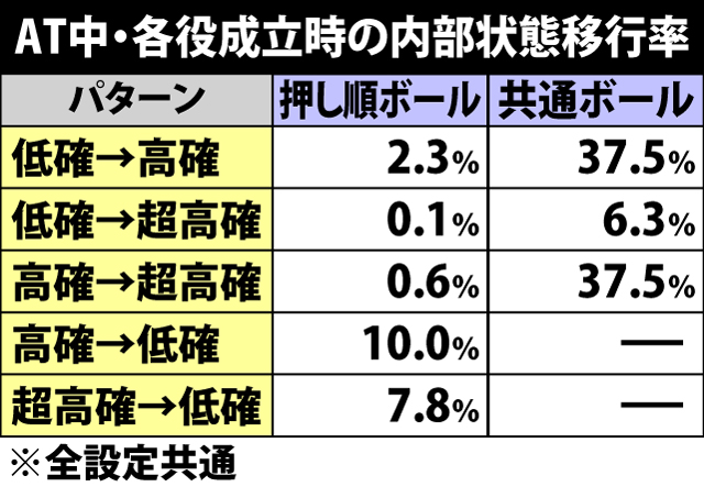 5.4.1 AT中・各役成立時の内部状態移行率