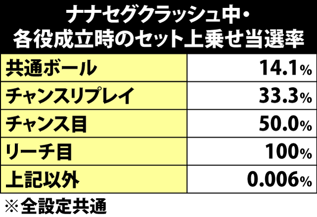 5.5.1 AT中・各役成立時のセット上乗せ当選率