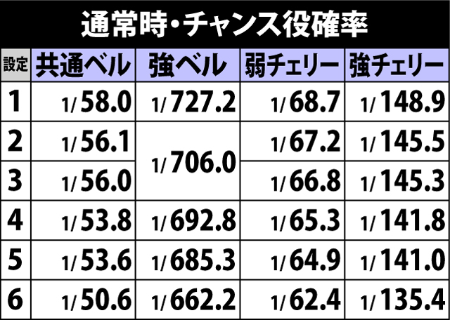 4.42.1 通常時・状況別のチャンス役確率