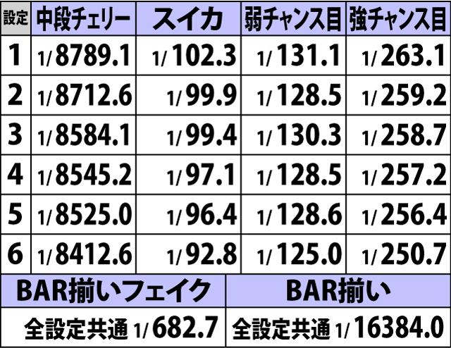 4.42.1 通常時・状況別のチャンス役確率