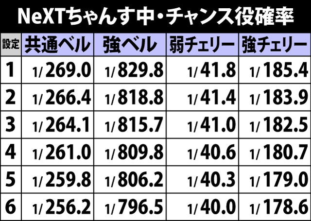 4.41.1 通常時・状況別のチャンス役確率(続き1)