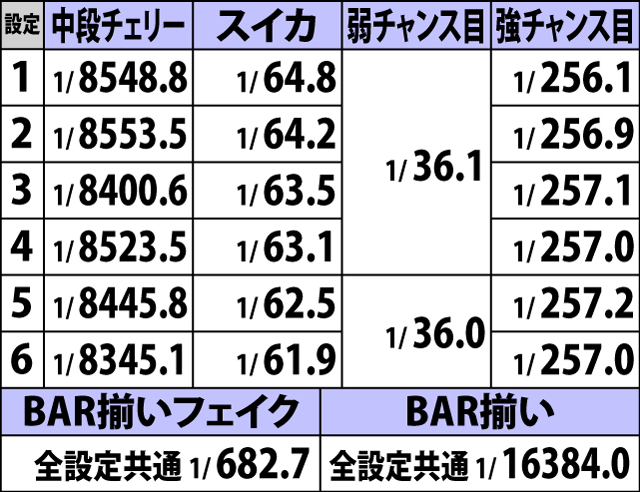 4.41.1 通常時・状況別のチャンス役確率(続き1)