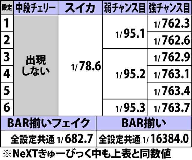 4.40.1 通常時・状況別のチャンス役確率(続き2)