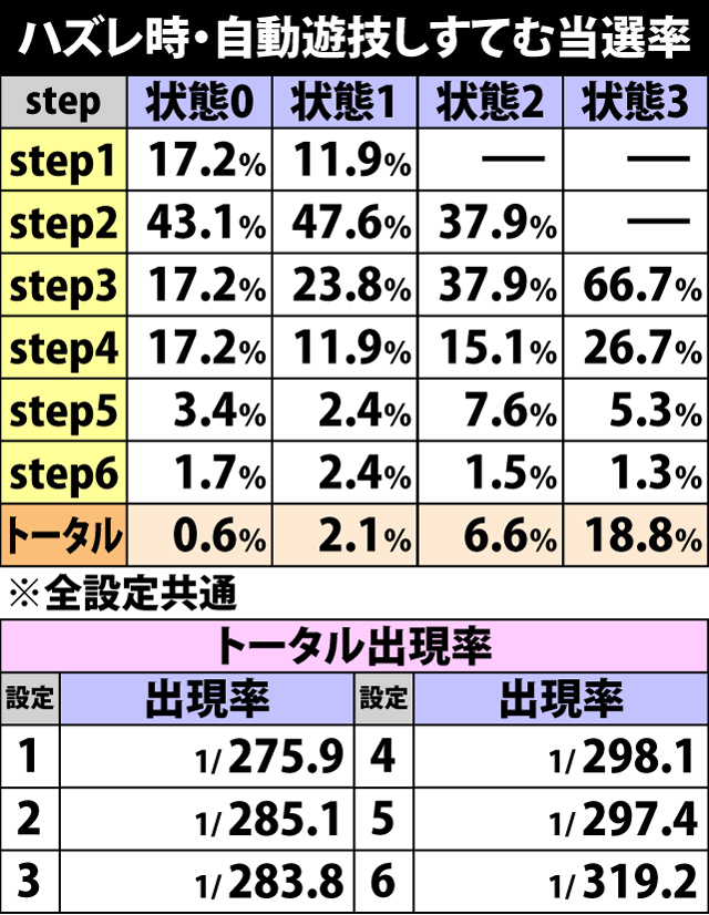 4.43.1 自動遊技しすてむ当選率&抽選状態移行率