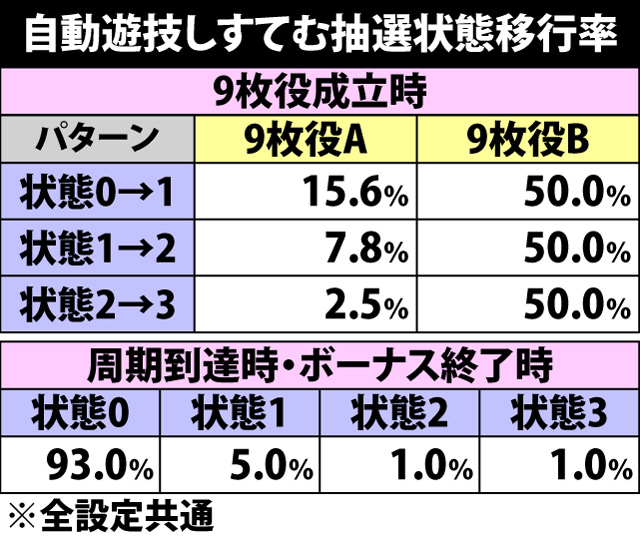 4.43.1 自動遊技しすてむ当選率&抽選状態移行率