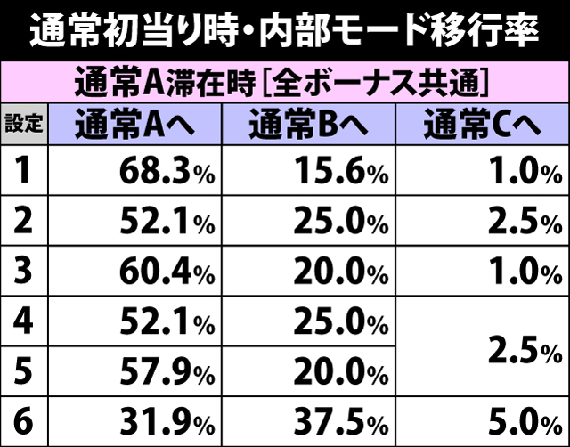 4.48.1 通常初当り時・内部モード移行率