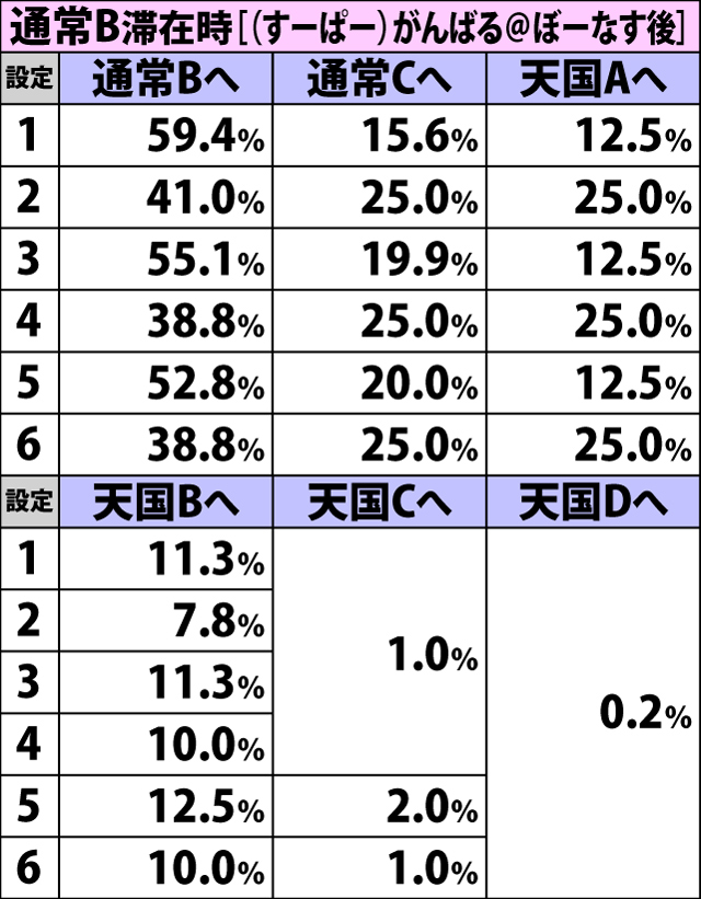 4.47.1 通常初当り時・内部モード移行率(続き1)