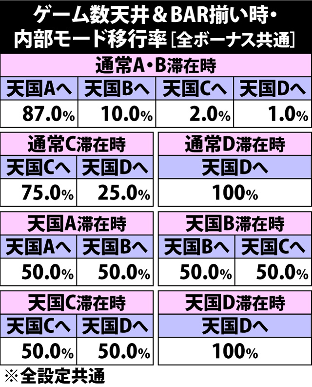 4.49.1 ゲーム数天井&BAR揃い時・内部モード移行率