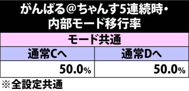 4.51.1 がんばる@ちゃんす5連続時・内部モード移行率