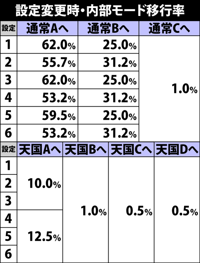 4.52.1 設定変更時・内部モード移行率