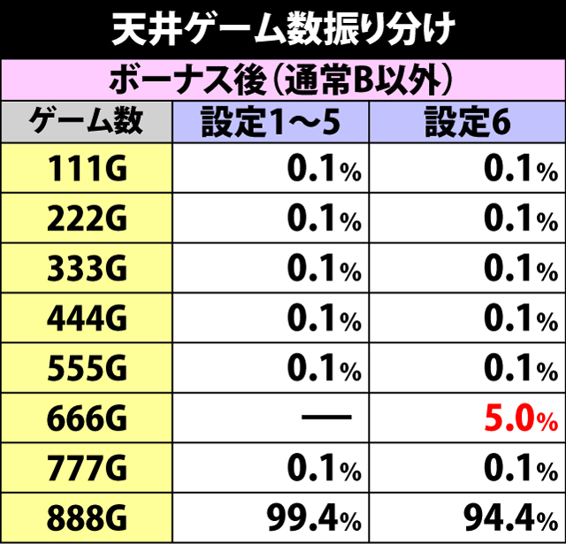 4.30.1 天井ゲーム数振り分け