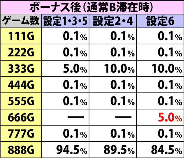 4.30.1 天井ゲーム数振り分け