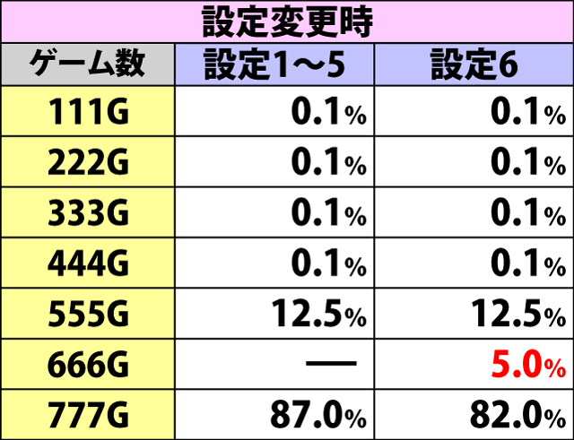 4.29.1 天井ゲーム数振り分け(続き)