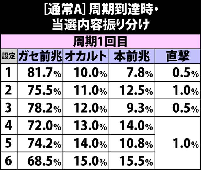 4.32.1 通常A滞在時・周期到達時の当選内容振り分け