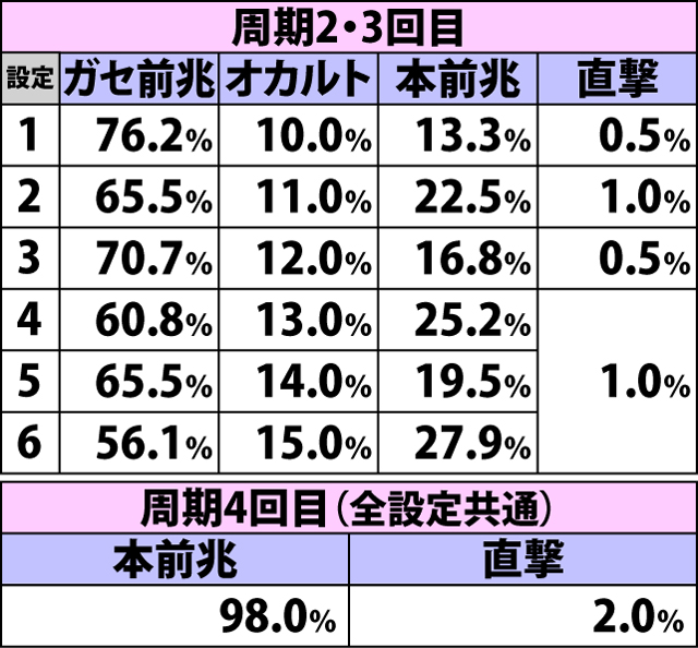 4.32.1 通常A滞在時・周期到達時の当選内容振り分け