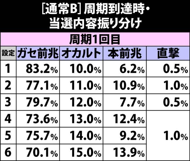 4.34.1 通常B滞在時・周期到達時の当選内容振り分け