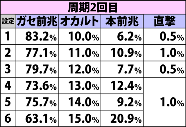 4.34.1 通常B滞在時・周期到達時の当選内容振り分け