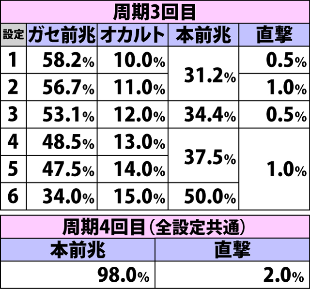 4.33.1 通常B滞在時・周期到達時の当選内容振り分け(続き)