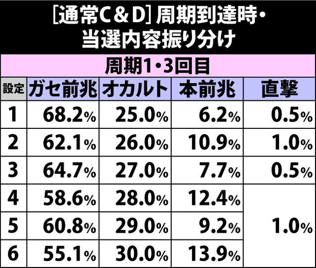 4.35.1 通常C&D滞在時・周期到達時の当選内容振り分け