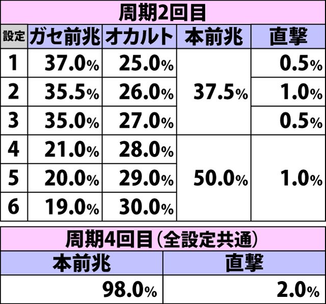 4.35.1 通常C&D滞在時・周期到達時の当選内容振り分け