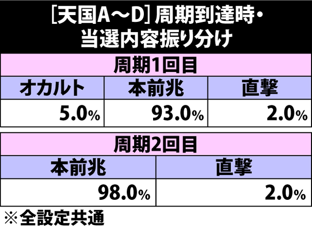 4.36.1 天国A〜D滞在時・周期到達時の当選内容振り分け