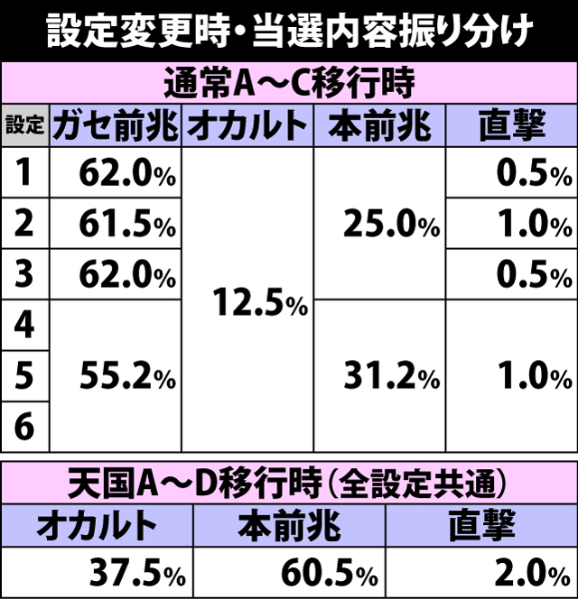 4.37.1 設定変更時・当選内容振り分け