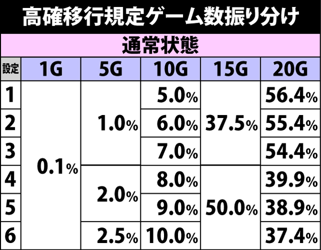 4.39.1 通常時・高確移行率&継続率