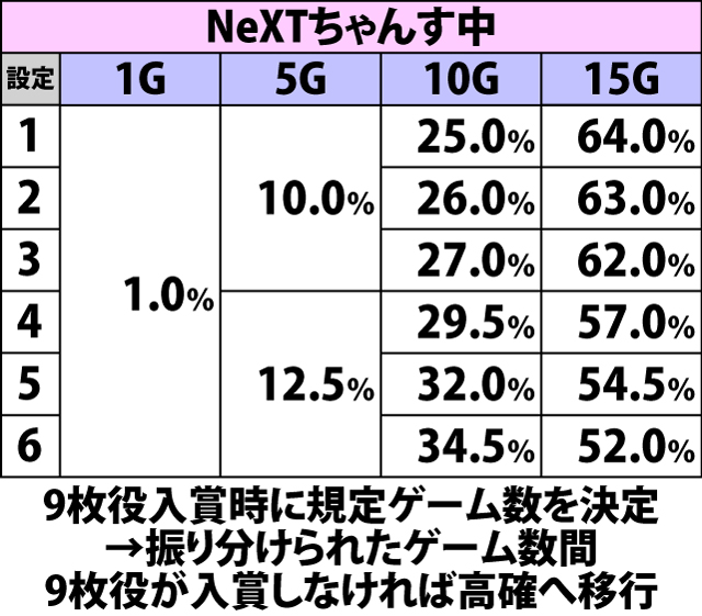 4.39.1 通常時・高確移行率&継続率