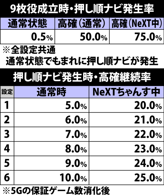 4.38.1 通常時・高確移行率&継続率(続き)