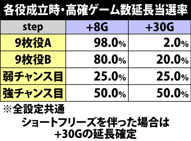 4.38.1 通常時・高確移行率&継続率(続き)