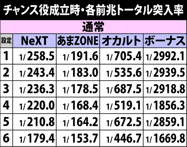 4.13.1 各役成立時・チャンスゾーン&ボーナス当選率