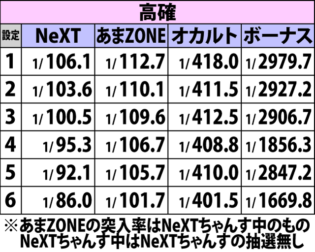 4.13.1 各役成立時・チャンスゾーン&ボーナス当選率