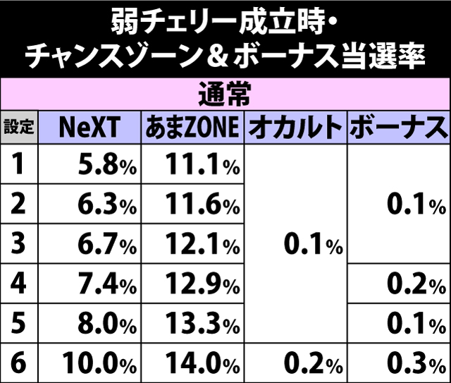 4.14.1 弱チェリー成立時・チャンスゾーン&ボーナス当選率